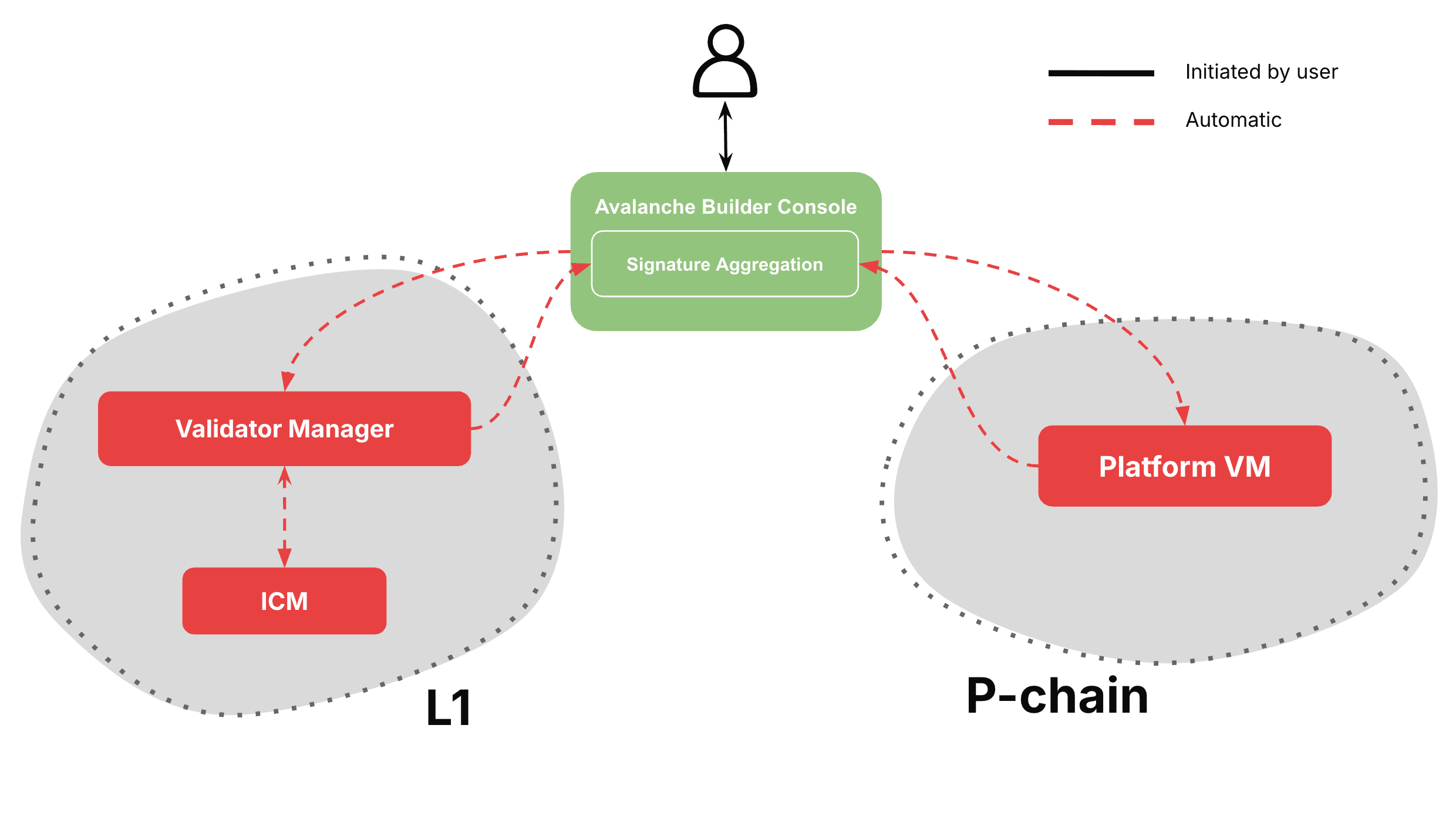 VMC & P-Chain Communication Flow